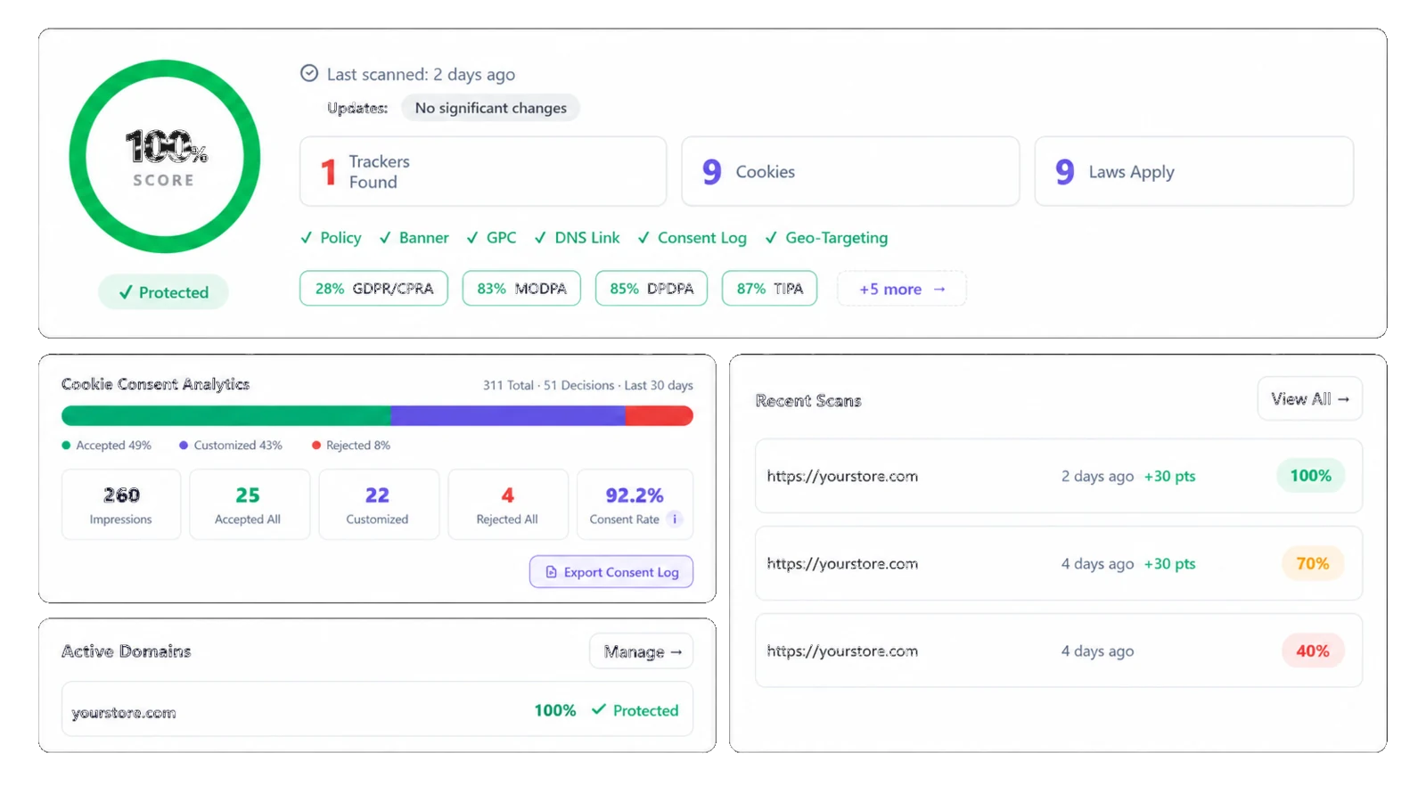 ClearConsent dashboard — compliance score gauge, signals checklist, per-law scoring, cookie consent analytics, active domains, and recent scans history.
